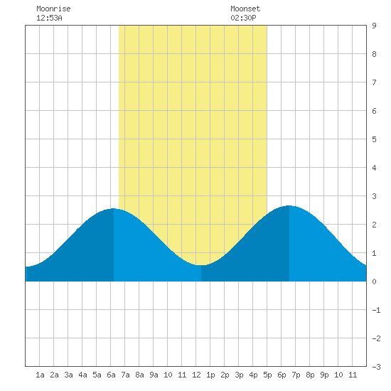 Roane Point tide chart for Tuesday, November 7, 2023