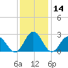 Roane Point tide chart for Thursday, December 14, 2023