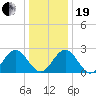 Roane Point tide chart for Tuesday, December 19, 2023