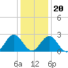 Roane Point tide chart for Wednesday, December 20, 2023