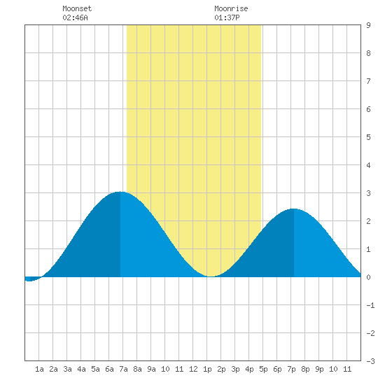 Roane Point tide chart for Friday, December 22, 2023