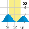 Roane Point tide chart for Friday, December 22, 2023