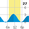 Roane Point tide chart for Wednesday, December 27, 2023