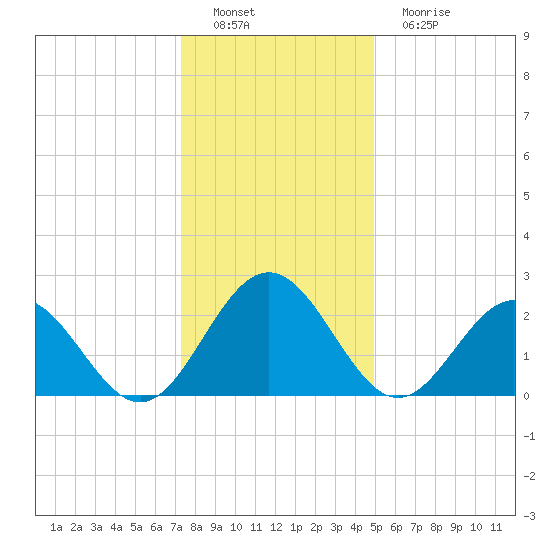 Roane Point tide chart for Thursday, December 28, 2023