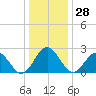 Roane Point tide chart for Thursday, December 28, 2023