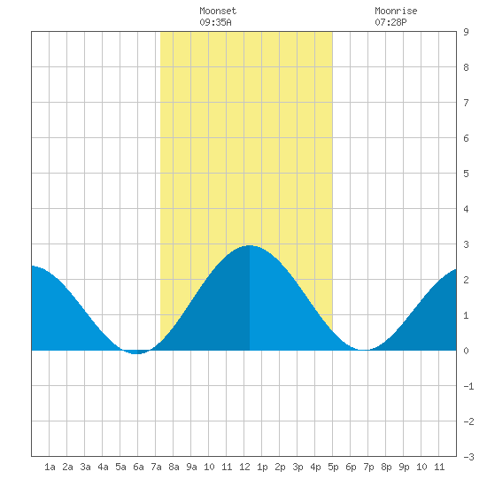 Roane Point tide chart for Friday, December 29, 2023