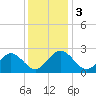 Roane Point tide chart for Sunday, December 3, 2023