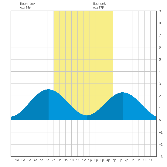Roane Point tide chart for Thursday, December 7, 2023
