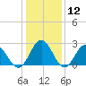 Roane Point tide chart for Friday, January 12, 2024