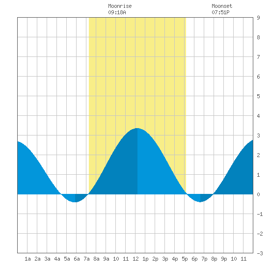 Roane Point tide chart for Saturday, January 13, 2024