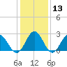 Roane Point tide chart for Saturday, January 13, 2024