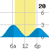 Roane Point tide chart for Saturday, January 20, 2024