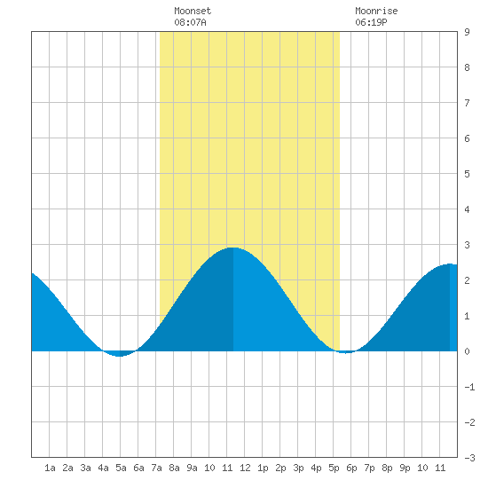 Roane Point tide chart for Friday, January 26, 2024