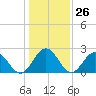 Roane Point tide chart for Friday, January 26, 2024