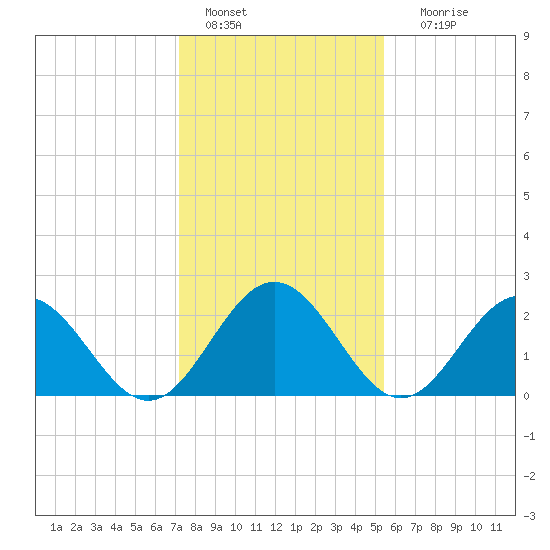 Roane Point tide chart for Saturday, January 27, 2024