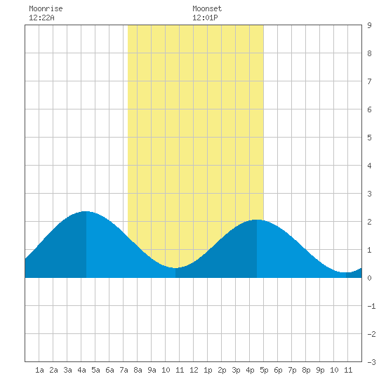 Roane Point tide chart for Thursday, January 4, 2024