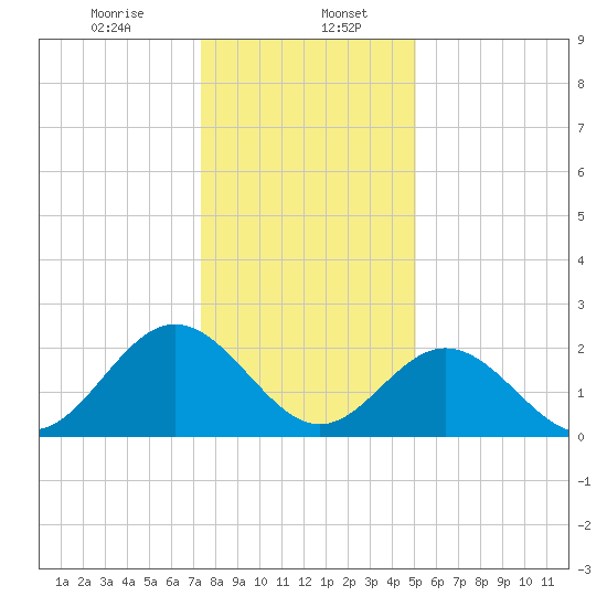 Roane Point tide chart for Saturday, January 6, 2024