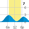 Roane Point tide chart for Sunday, January 7, 2024