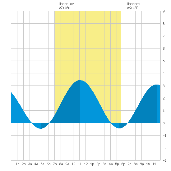 Roane Point tide chart for Saturday, February 10, 2024