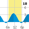 Roane Point tide chart for Saturday, February 10, 2024