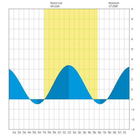Roane Point tide chart for Sunday, February 11, 2024