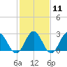 Roane Point tide chart for Sunday, February 11, 2024