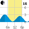 Roane Point tide chart for Friday, February 16, 2024