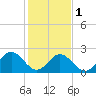 Roane Point tide chart for Thursday, February 1, 2024