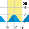 Roane Point tide chart for Sunday, February 25, 2024
