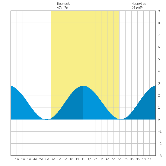 Roane Point tide chart for Monday, February 26, 2024