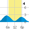 Roane Point tide chart for Sunday, February 4, 2024