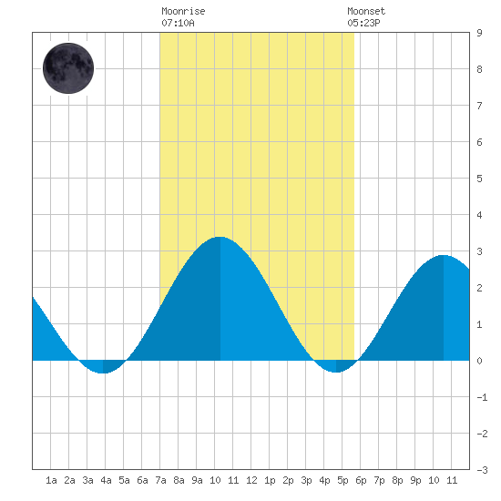 Roane Point tide chart for Friday, February 9, 2024
