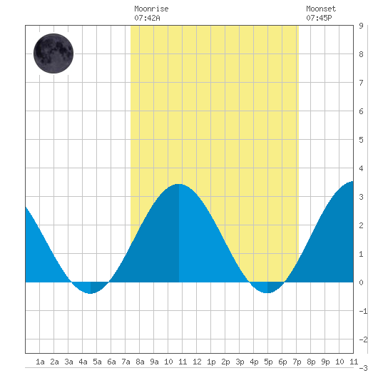 Roane Point tide chart for Sunday, March 10, 2024