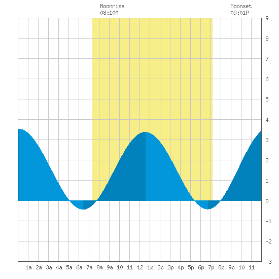 Roane Point tide chart for Monday, March 11, 2024