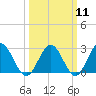 Roane Point tide chart for Monday, March 11, 2024