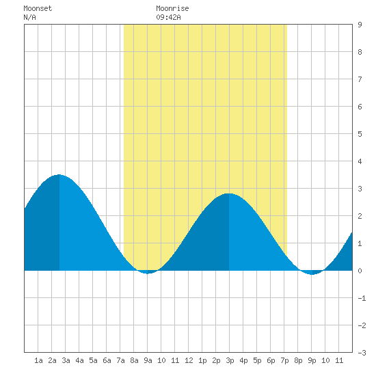 Roane Point tide chart for Thursday, March 14, 2024
