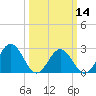 Roane Point tide chart for Thursday, March 14, 2024