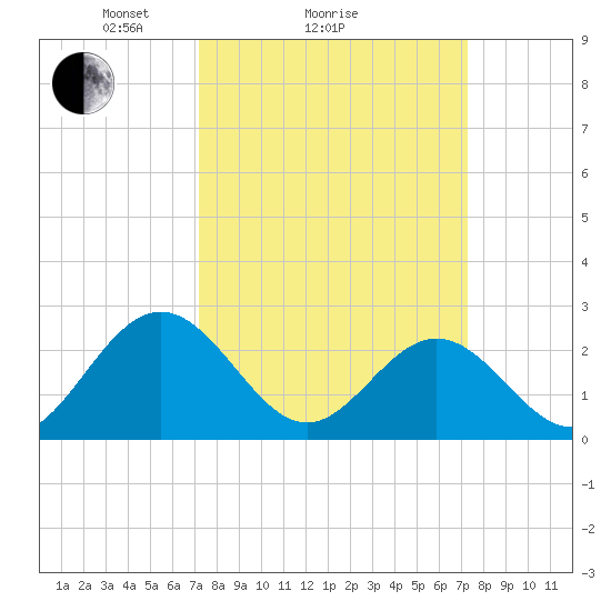 Roane Point tide chart for Sunday, March 17, 2024