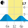 Roane Point tide chart for Sunday, March 17, 2024