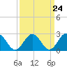 Roane Point tide chart for Sunday, March 24, 2024
