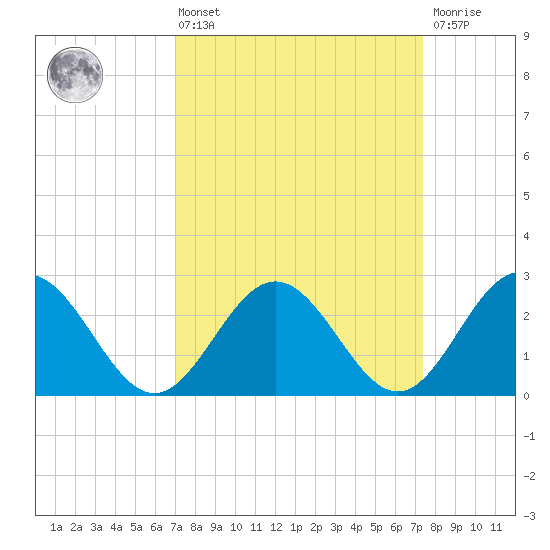 Roane Point tide chart for Monday, March 25, 2024