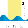 Roane Point tide chart for Saturday, March 2, 2024