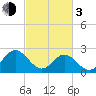 Roane Point tide chart for Sunday, March 3, 2024