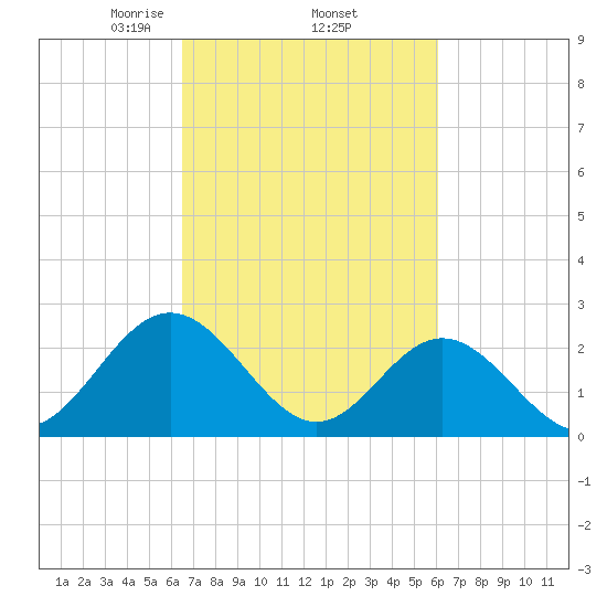 Roane Point tide chart for Tuesday, March 5, 2024