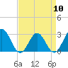 Roane Point tide chart for Wednesday, April 10, 2024