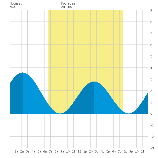 Roane Point tide chart for Friday, April 12, 2024