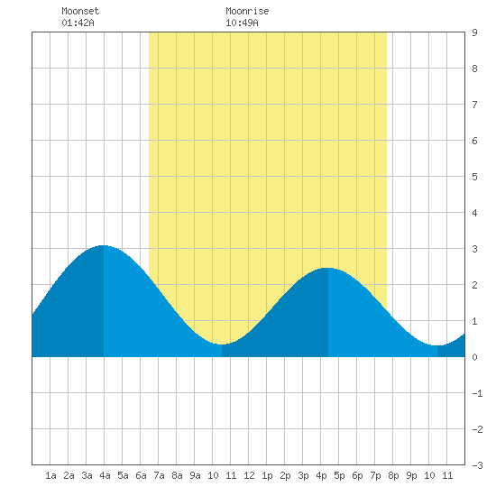 Roane Point tide chart for Sunday, April 14, 2024