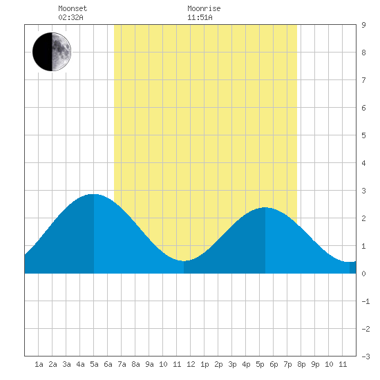 Roane Point tide chart for Monday, April 15, 2024