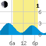 Roane Point tide chart for Monday, April 1, 2024