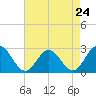 Roane Point tide chart for Wednesday, April 24, 2024